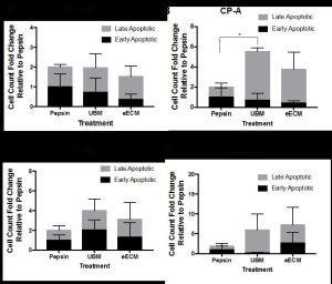 Figure 1. The fold change of early and late apoptotic cells with pepsin-solubilized urinary bladder matrix (UBM) or esophageal mucosa (eECM) treatment compared to pepsin negative control is shown for normal Het-1A (A), cancer pre-cursor Barrett’s CP-A (B), and two types of esophageal adenocarcinoma OE33 (C) and SK-GT-4 (D) esophageal epithelial cell lines. Early/late apoptosis was determined using Propidium Iodide/Annexin V staining.